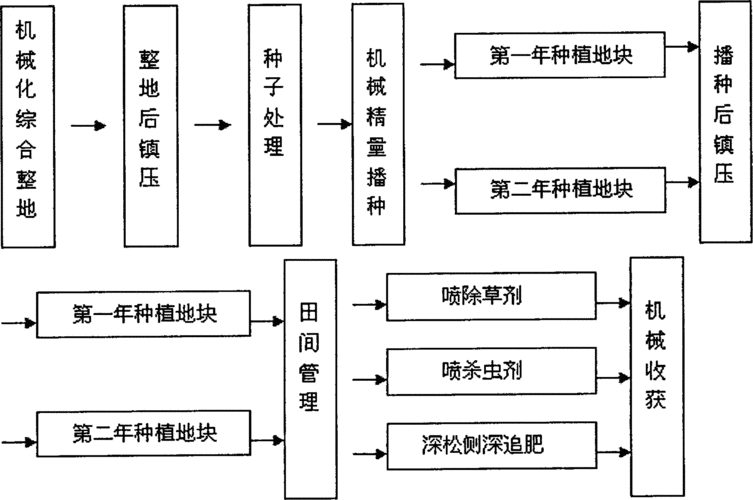 保护性耕作的技术原理
