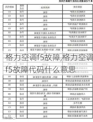 格力空调f5故障,格力空调f5故障代码什么意思