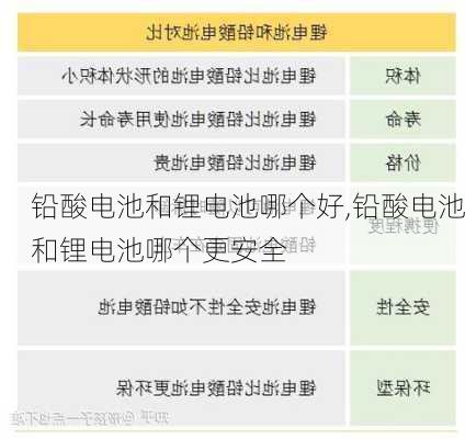 铅酸电池和锂电池哪个好,铅酸电池和锂电池哪个更安全