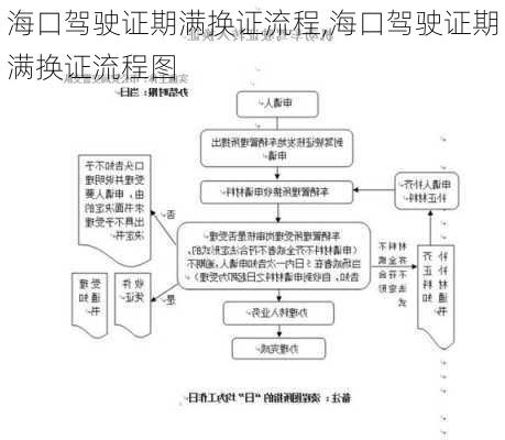 海口驾驶证期满换证流程,海口驾驶证期满换证流程图
