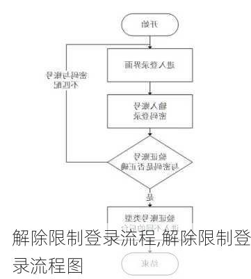 解除限制登录流程,解除限制登录流程图