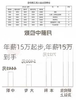 年薪15万起步,年薪15万到手