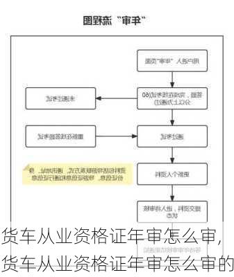 货车从业资格证年审怎么审,货车从业资格证年审怎么审的