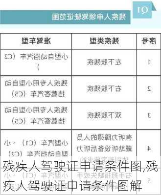 残疾人驾驶证申请条件图,残疾人驾驶证申请条件图解