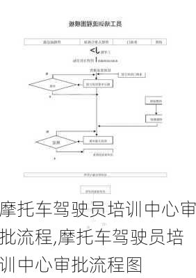 摩托车驾驶员培训中心审批流程,摩托车驾驶员培训中心审批流程图