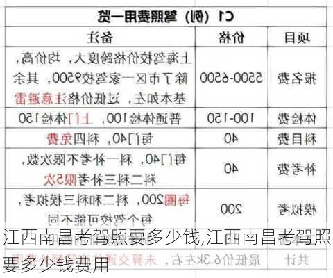 江西南昌考驾照要多少钱,江西南昌考驾照要多少钱费用
