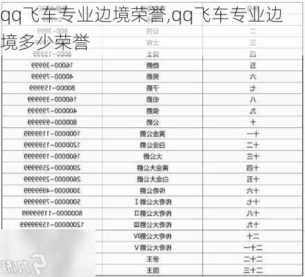 qq飞车专业边境荣誉,qq飞车专业边境多少荣誉
