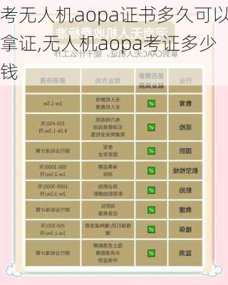 考无人机aopa证书多久可以拿证,无人机aopa考证多少钱